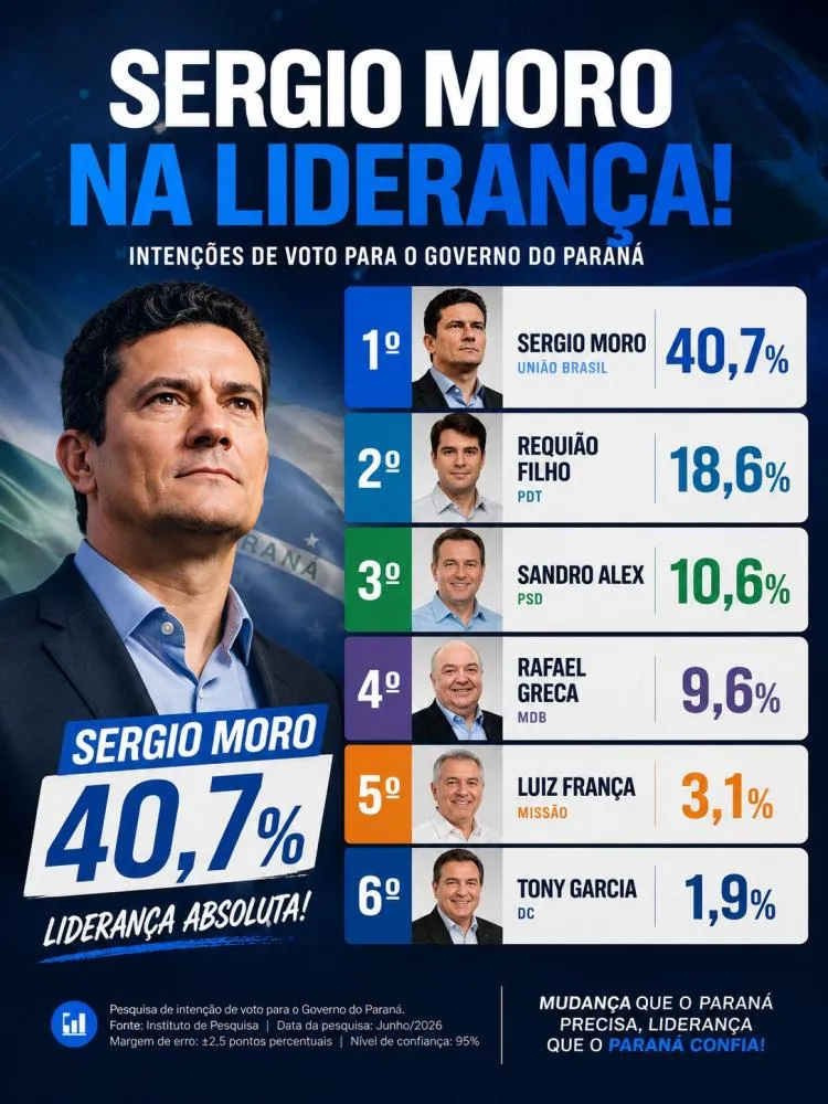 Pesquisa mostra Moro na liderança para o Governo do Paraná; Requião Filho aparece em segundo